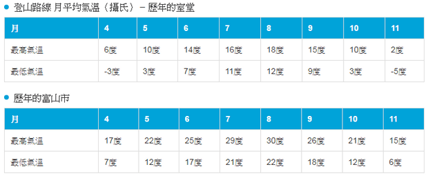 立山黑部气温