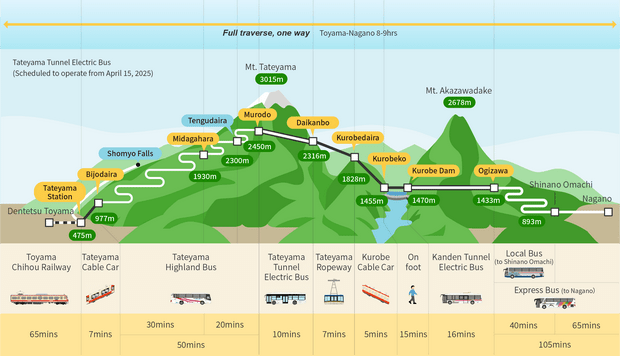 Tateyama Kurobe Travel Times