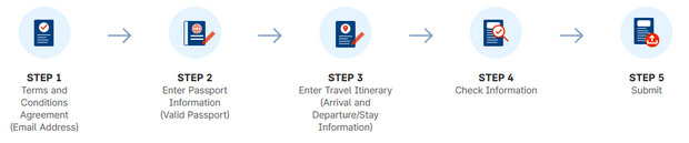 e-Arrival Card declaration process