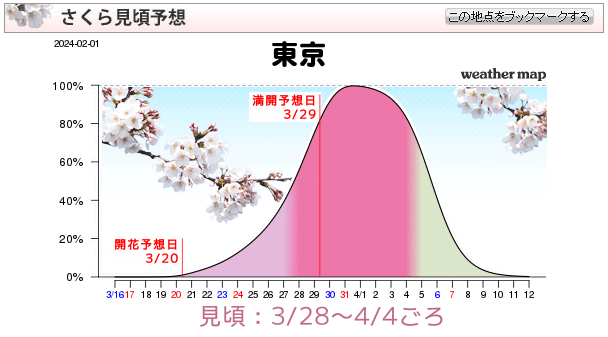 2024年东京樱花预测